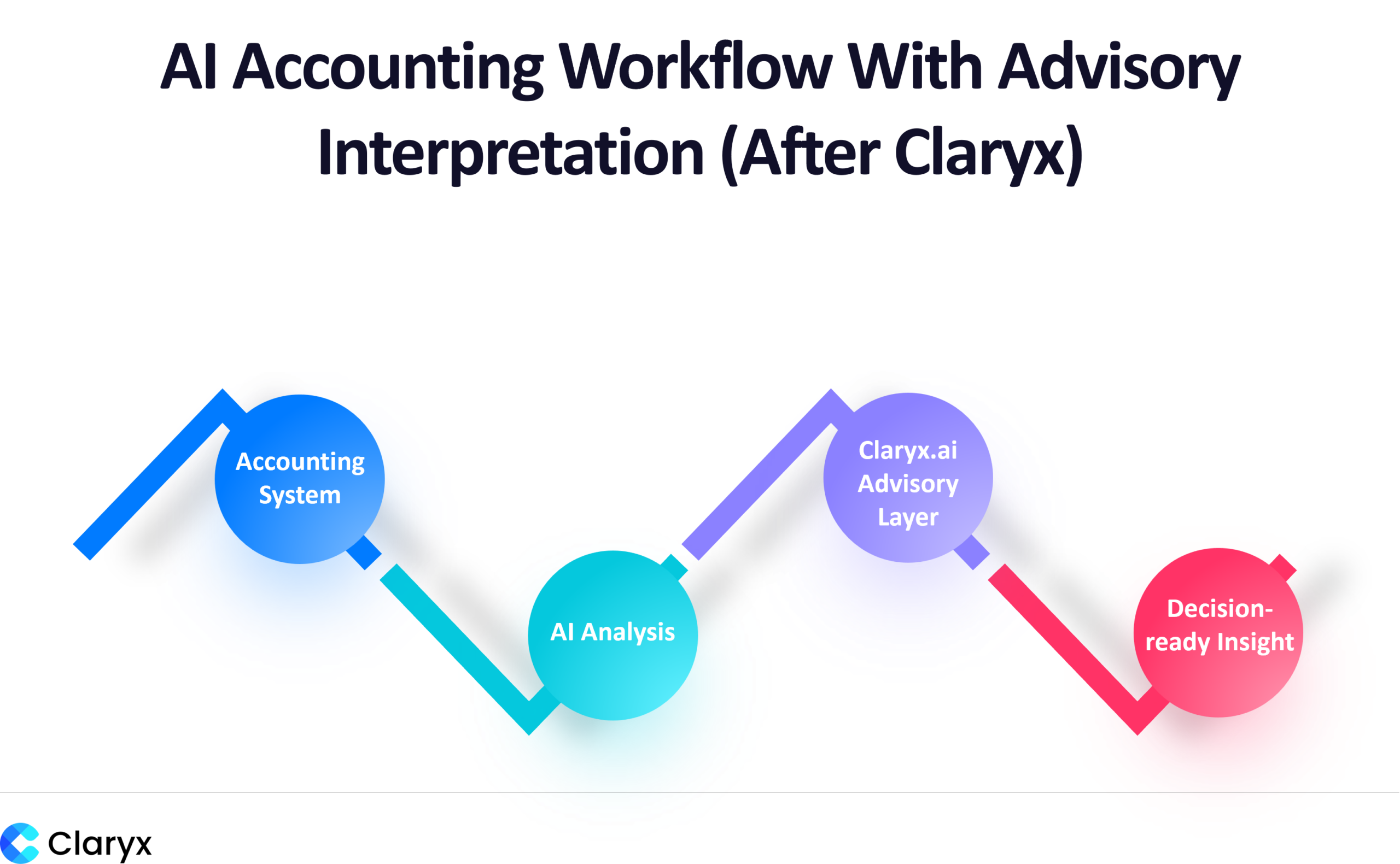 Diagram titled “Typical AI Accounting Workflow (Before Advisory Interpretation)” illustrating a linear process where data flows from an Accounting System to AI Analysis, then to a dashboard, and finally requires human interpretation. The image shows how advisory insight depends on manual interpretation without a structured advisory layer.