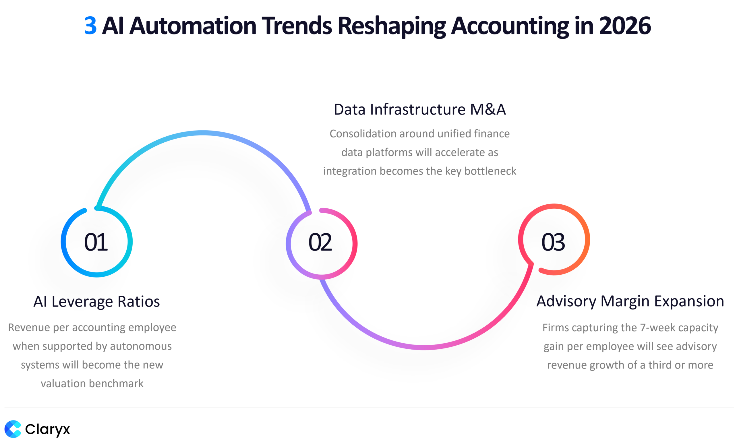Infographic titled “3 AI Automation Trends Reshaping Accounting in 2026” showing a connected three-step timeline: (1) AI leverage ratios, where revenue per accounting employee increases through autonomous systems; (2) data infrastructure M&A, highlighting consolidation around unified finance data platforms; and (3) advisory margin expansion, where firms convert AI-driven capacity gains into higher advisory revenue.